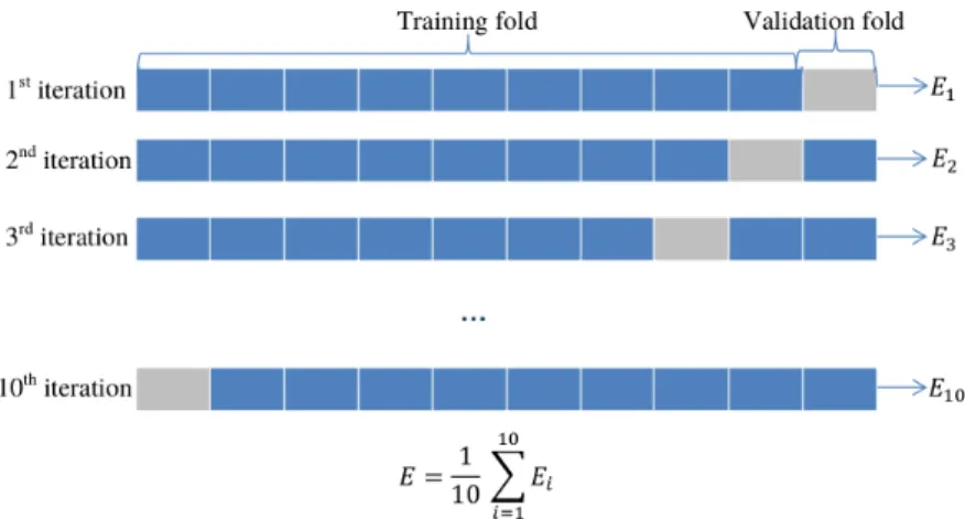Figure 3.3: An illustration of 10-fold cross validation. The full training dataset is split into 10 folds of equal size