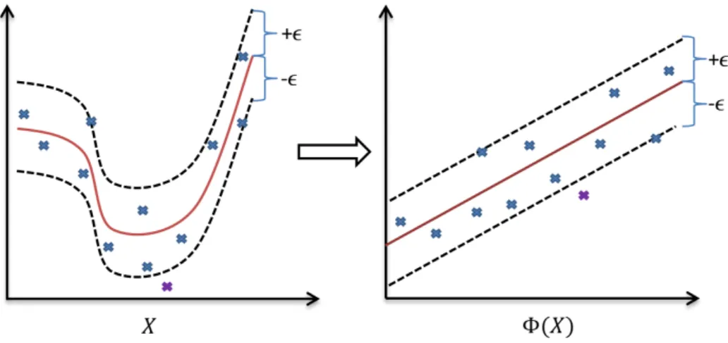 Figure 3.6: A nonlinear input-output relationship in the original space X on the left is mapped into the feature space Φ(X) on the right where the relationship becomes linear.