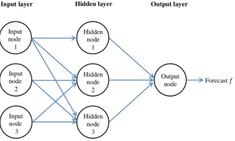 Figure 3.7: An example of a feed-forward neural network with one hidden layer.