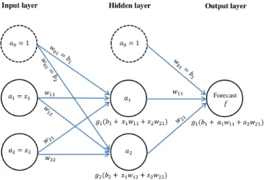 Figure 3.8: A single layered MLP. Feed-forward computations are performed by multipyling each input value x i with a set of connected weights w ij , connecting the input layer i with the hidden layer j