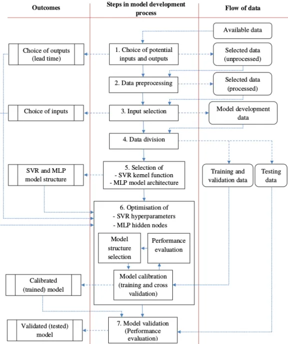 Figure 4.1: Steps in the SVR and MLP development process.