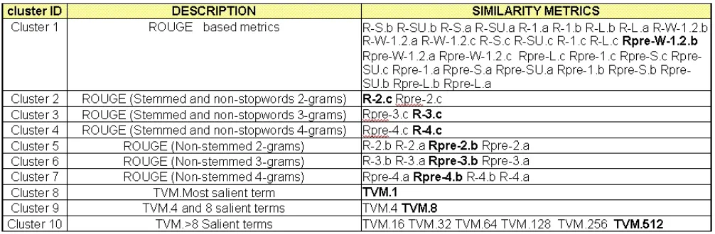 Figure 1: Similarity Metric Clusters