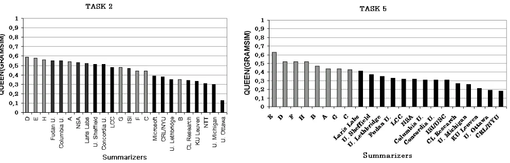 Figure 6: QUEEN values over GRAMSIM