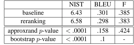 Table 1: NIST, BLEU, F-scores for reranker and baseline on development set