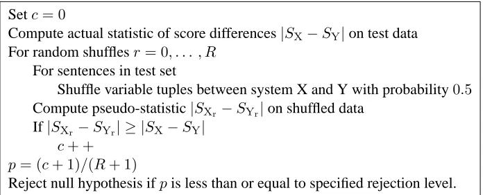 Figure 1: Approximate Randomization Test for Statistical Signiﬁcance Testing
