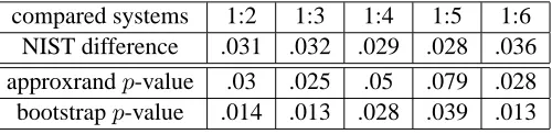 Table 2: NIST scores for equivalent systems under bootstrap and approximate randomization tests.