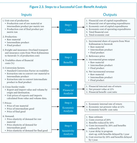 Figure 2.3. Steps to a Successful Cost–Benefit Analysis