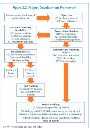 Figure 3.2. Project Development Framework