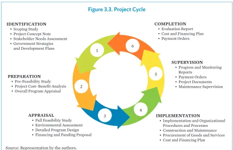 Figure 3.3. Project Cycle