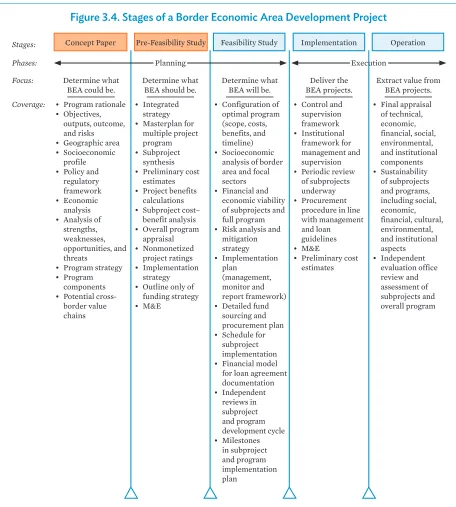 Figure 3.4. Stages of a Border Economic Area Development Project 