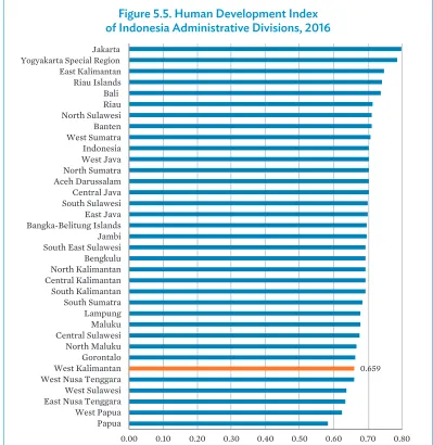 Figure 5.5. Human Development Index  
