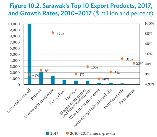 Figure 10.2. Sarawak’s Top 10 Export Products, 2017,  