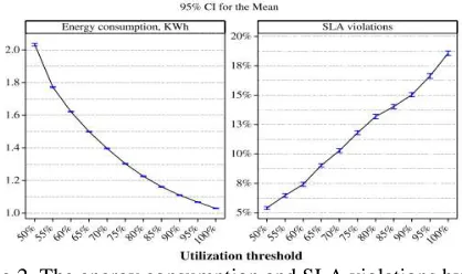 Fig 3.The mean energy consumption by the MM       policy for different values of the utilization thresholds