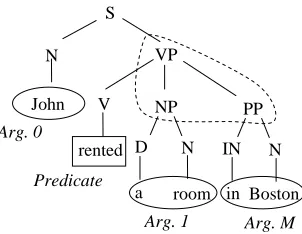 Figure 1:  A predicate argument structure in a parse-tree rep- resentation.  