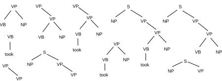 Figure 2: Subcategorization frame structure for two predicateargument structures.