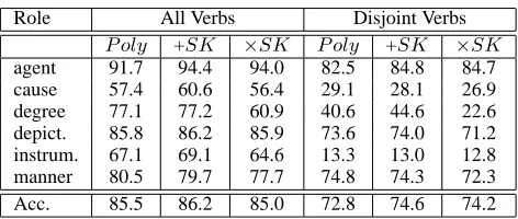 Table 1: Kernel accuracies on PropBank.