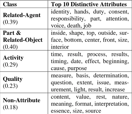 Table 1: Top 10 distinctive attributes of the five essence, size, source classes of candidate attributes