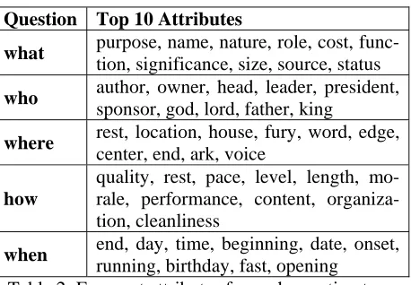 Table 2: Frequent attributes for each question type  