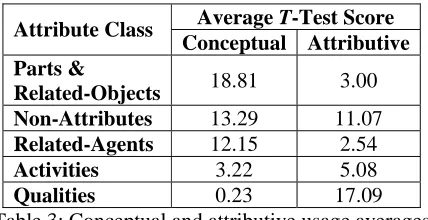Table 3: Conceptual and attributive usage averages for each attribute class 