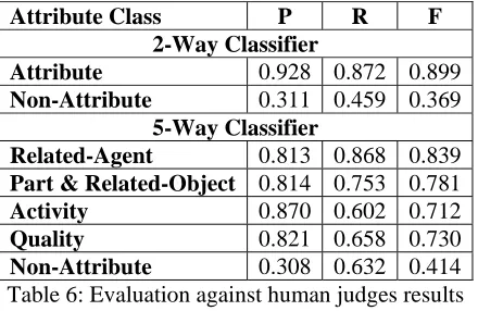 Table 7: Level of agreement between the human judges and the classifiers 