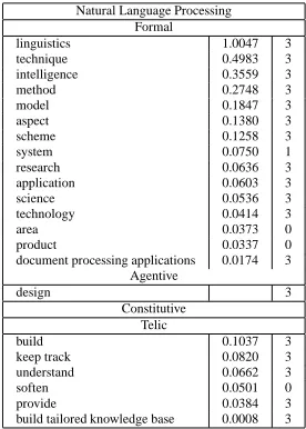 Figure 5: Weighted Qualia Structure for data mining