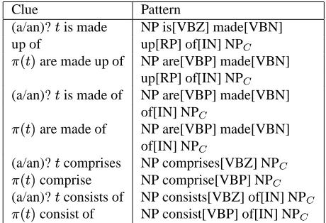 Table 2. As above, the candidate qualia elements are thenrole. The corresponding clues and patterns are given inthe lemmatized heads of the noun phrase NP .
