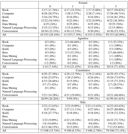 Table 5: Average credits for each role