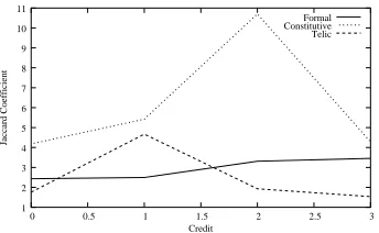 Figure 2: Average Jaccard Coefﬁcient value per credit
