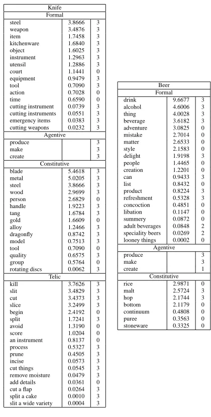 Figure 3: Weighted Qualia Structure for knife and beer