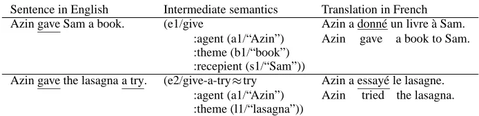 Table 1: Sample sentences with literal and ﬁgurative usages of give.