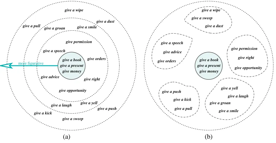 Figure 1: Two possible partitionings of the semantic space of give.