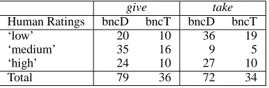 Table 3: Sample expressions with different levels of composi-tionality ratings.