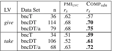 Table 4: Correlations (rpositionality ratings and Cs; n = # of items) between human com-OMP measure (counts from BNC).