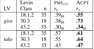Table 6: Correlations (rs; n = # of items) between acceptabilitymeasures and consensus human ratings (counts from web).