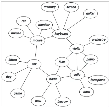 Figure 1: A cluster involving several idiomatic links