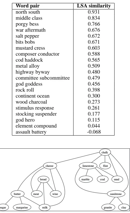 Table 3: Ordering of results from semantically sim-ilar to semantically dissimilar using LSA