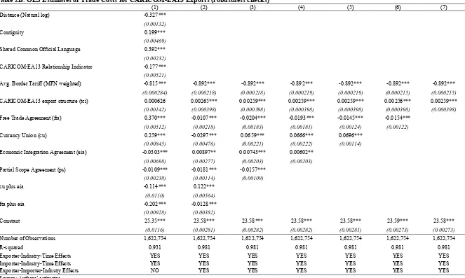 Table 2B. OLS Estimates of Trade Costs for CARICOM-EA13 Exports (robustness checks)  (1) (2) (3) 