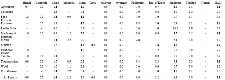 Table 3: CARICOM Export Potential for EA13  