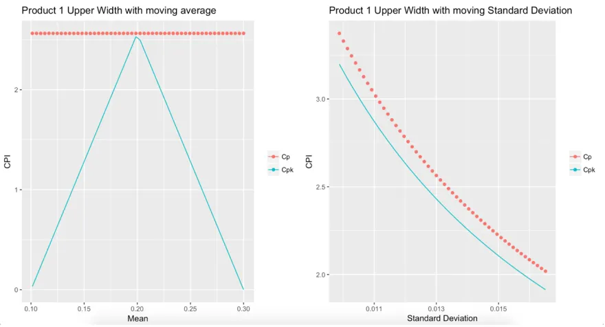 Figure 2: Changes on !" and !"# of Product 1 Upper Width 