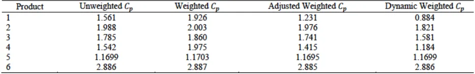 Table 6 Product level with $%&
