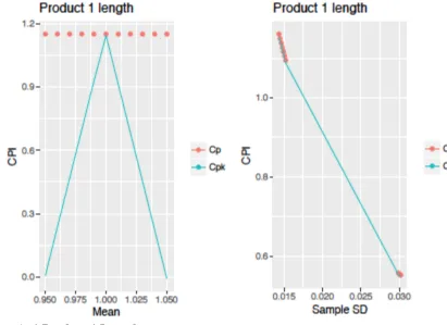 Figure A. 1 Product 1 Length 