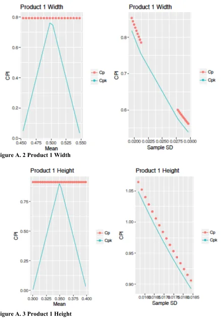 Figure A. 3 Product 1 Height 