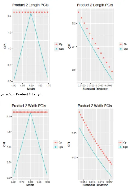 Figure A. 4 Product 2 Length 
