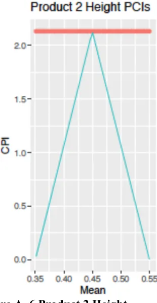 Figure A. 7 Product 2 Upper width 