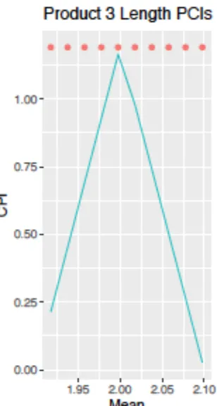 Figure A. 9 Product 3 Length 