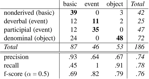 Table 1: Morphology-semantics mapping: results