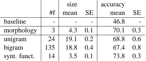 Table 2: Decision Tree experiment