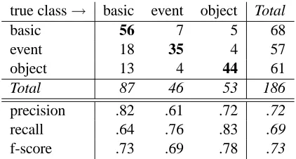 Table 4: Syntax-semantics mapping: results