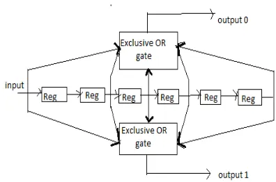 Figure 2: A convolution Encoder  