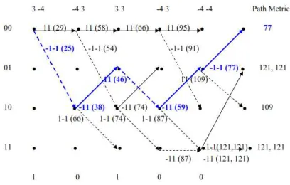 Figure 6 : Decoded sequence 10100 for the noisy encoded bit stream 3-4 –43 33 –43 -4 -4